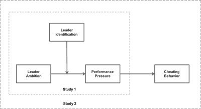 Leaders’ ambition and followers’ cheating behavior: The role of performance pressure and leader identification